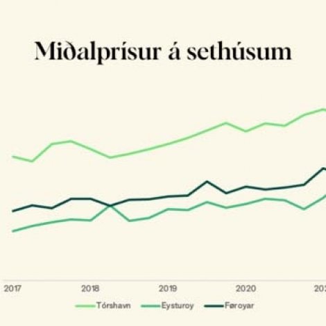 Prísvøksturin á sethúsum heldur fram