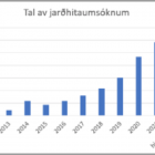 Grøna orkuskiftið sæst nú aftur í Føroyum