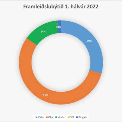 Grøna elframleiðslan øktist smá 15 prosent fyrra hálvár 2022