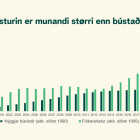 Bústaðartørvurin í Føroyum er nógv broyttur seinastu árini