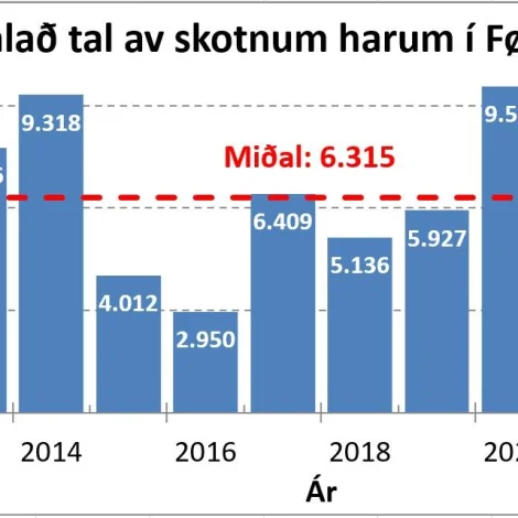 5.300 HARUR VÓRÐU SKOTNAR Í 2023