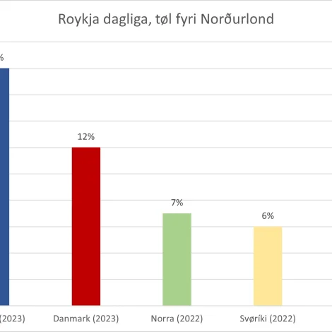 Føroyingar roykja nógv meira enn aðrir norðurlendingar 