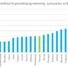 Privatar fyritøkur granska og menna munandi meira