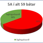 Fáir hava siglingarloyvi