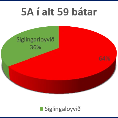 Fáir hava siglingarloyvi