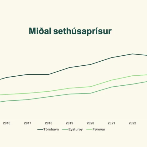 Miðal sethúsaprísurin í Tórshavn heldur fram at hækka